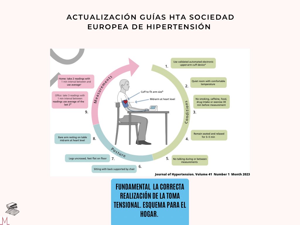 carprimaria's tweet photo. Publicadas nuevas guías 📖 de HTA de la Sociedad Europea HTA (definitivo en agosto): insistencia en la toma adecuada tensional en el hogar, objetivos tto.. 

Resumimos con iconografía algunos contenidos, para más info accede al post de CARPRIMARIA👇👇🏾👇🏻👇🏽

https://t.co/XqBrgxaDln https://t.co/LF2o9dgzM8