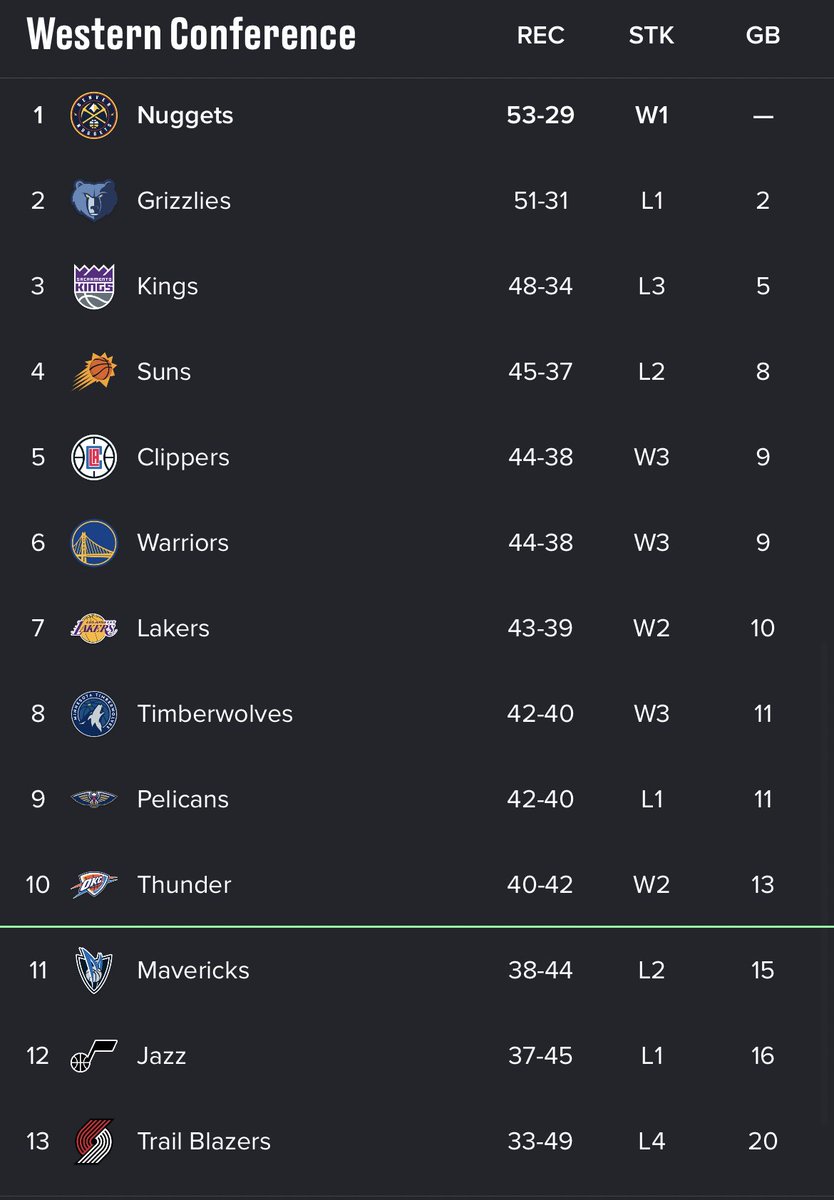 This were the standings after the completion of NBA 2022-23 regular season. 

Now that FA is mostly completed. 

Where will teams fall into place for next season? 

To me, the top-4 seeds are a variation of DEN, PHX, LAL, SAC. Seeds 5-10 will be super fascinating. https://t.co/5QS9QBnxeJ