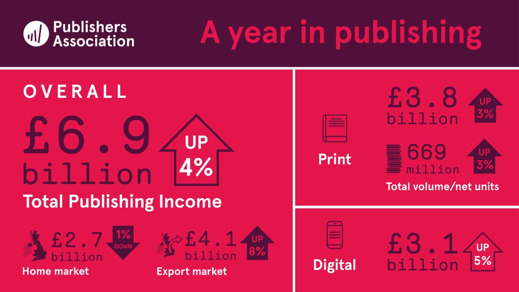 In the academic market, content from key authors and publishers is being licensed by tech firms for tech and data mining because it is a credible source in an age of AI, social media, and disinformation.

Read more 👉 lttr.ai/ADiJy

#PublishingIndustry #ebooks