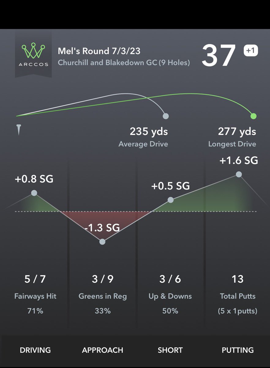 MJD9b450's tweet image. After the changes in the left before on the right. Great session with @ahgolfacademy earlier and positive results straight after on the course.
1 over gross with 2 lip outs on 8&amp;amp;9. Ball striking much better. #project4