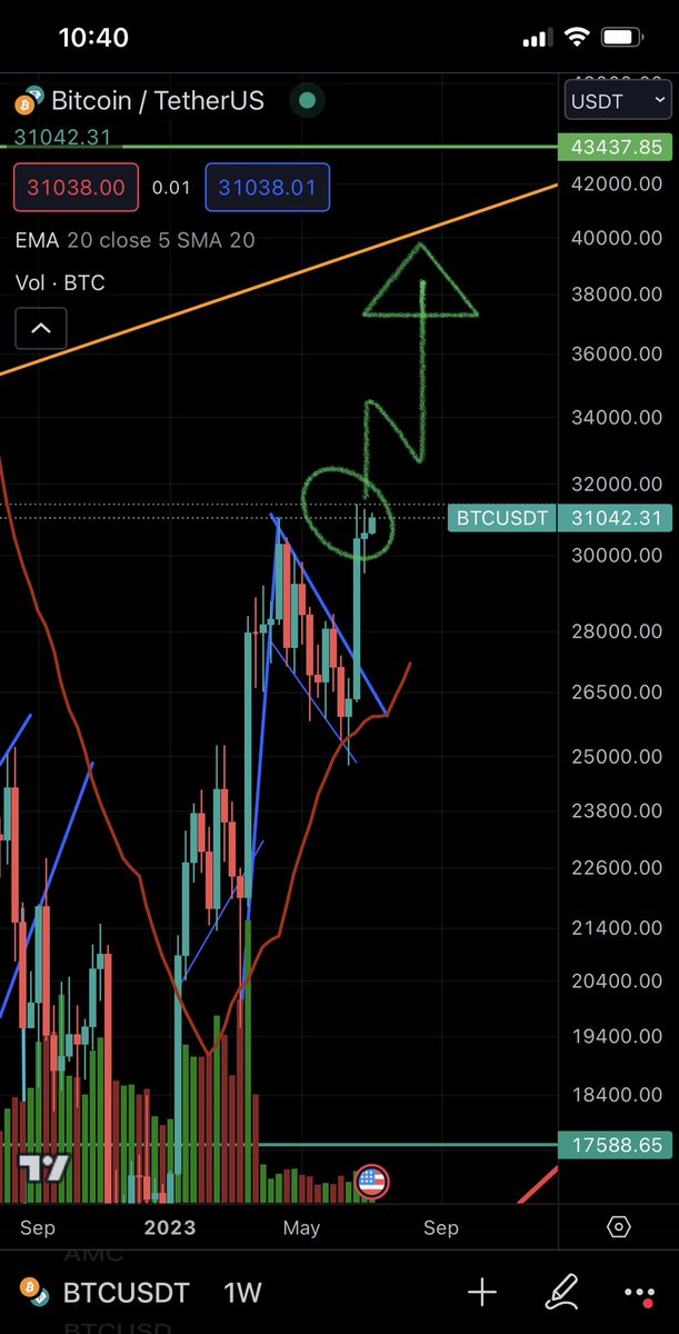#Bitcoin is looking verry bullish🚀🚀 right now. The bounce to 42K could be coming soon. If so, expect all these #altcoins to bounce significantly!🙌