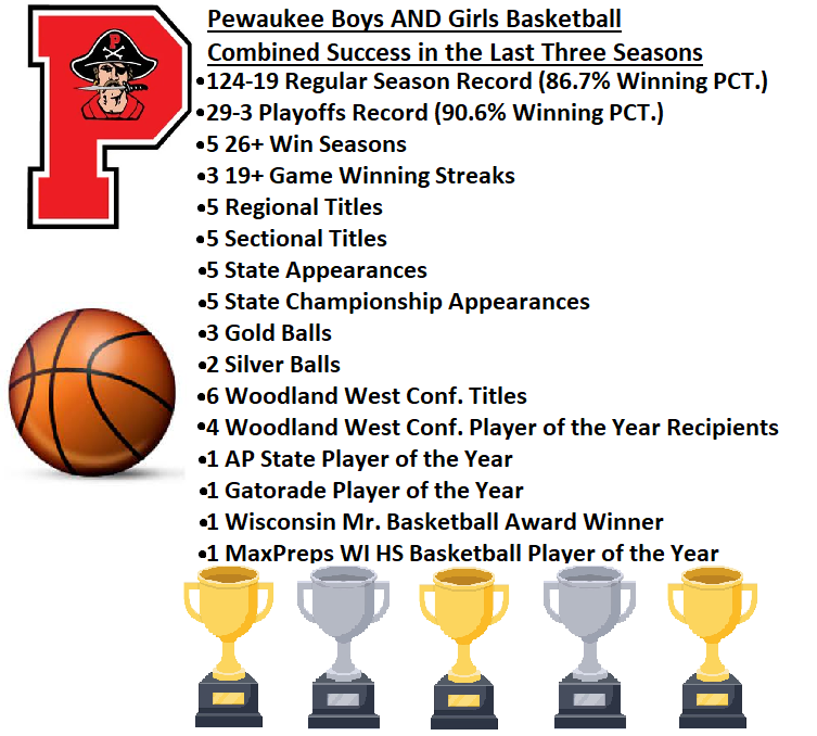 Pewaukee may be the best Wisconsin High School Basketball town right now