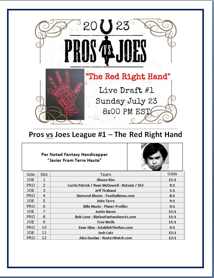 fantasymojo's tweet photo. Javier wants the League Posters for the 2023 @FFPC #ProsVsJoes released as soon as the odds have been finalized. Who am I to say no?

Here are the draft slots, participants, and odds for League #1 - Drafting Live on Sunday 7/23 8:00 PM Eastern Time

Javier AI based handicapping algorithm has Jeff Tirabassi as the favorite to win the division. He is a long time High Stakes player who in his 3 previous Pros vs Joes appearances has won his league TWICE and never finished lower than 9 overall.