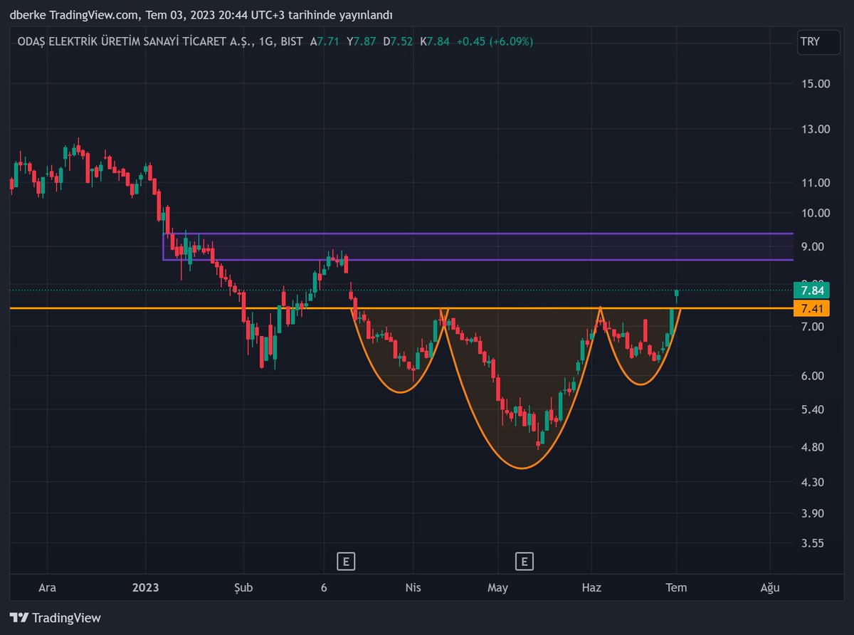 #odas +%6 
7,41 üzerine atarak yatay direncini kırdı. Hissede tobo mevcut. 7,41 üzerinde kaldıkça mor bölgeyi hedefleyecektir.
#borsa #bist100 #bist #xu100 #XU30 #bist30