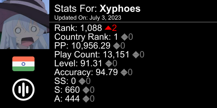 _Xyphoes's tweet photo. osu! stats for player Xyphoes automatically generated by https://t.co/57QjtlnCCu #ProsuTweetPoster https://t.co/1xHveAj3fA