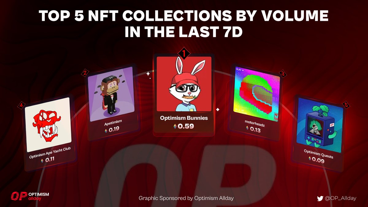 OP_allday's tweet photo. 🚀 Check out the hottest #NFT collections on @opensea this week:
🥇#OptimismBunnies: 0.59 ETH
🥈@Apetimism: 0.19 ETH
🏅@jvmi_: 0.13 ETH
🏅@OptiApeYC
: 0.11 ETH
🏅#OptimismQuests: 0.09 ETH
👇 Comment your fav NFT Collections below
#OP #OP_Allday https://t.co/1zZ2cW56kI