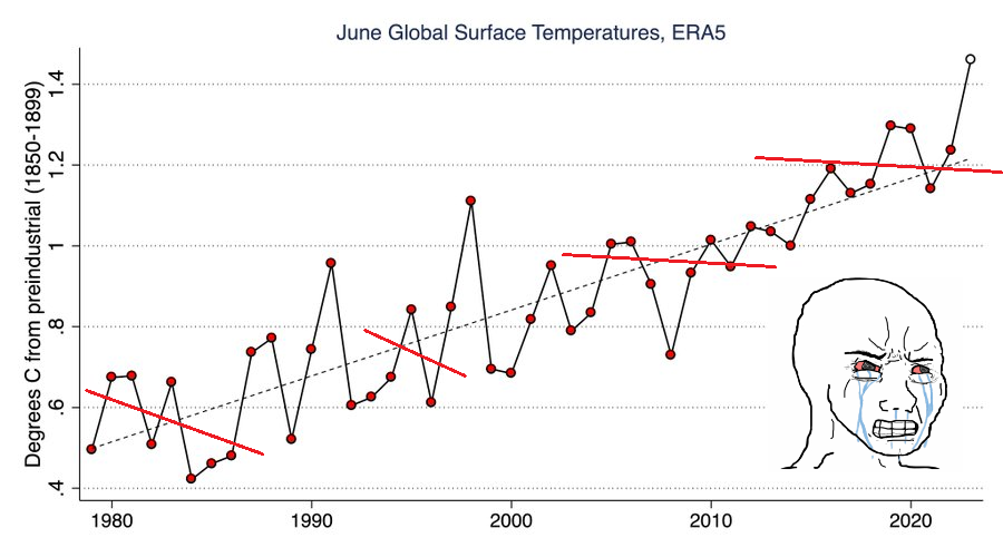 no reALLY, gUys, it'S decreAsINg! ACTUaLLY, iT'S DEcrEaSiNG!!