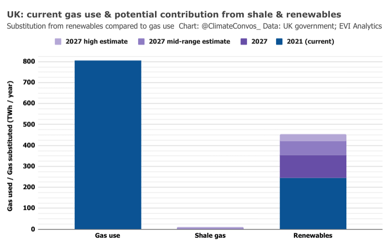 ClimateConvos_'s tweet photo. @GrahamKirk17 @DrSimEvans Fracking in the UK would produce – at peak – around 2% of current UK gas production

Even if we put 4 fracking wells within a mile of every home in England

Renewables already produce enough to substitute for all UK net production https://t.co/VMZP1iuxOk