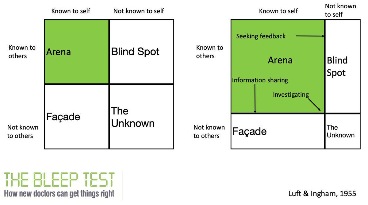 Each of us only has part of the whole picture. Share what you're seeing, ask others what they know, and often run some tests. Shifting the dimensions of the Johari window in your favour is key for new doctors.

(Oh, and read The Bleep Test!)

#TipsForNewDocs #MedTwitter