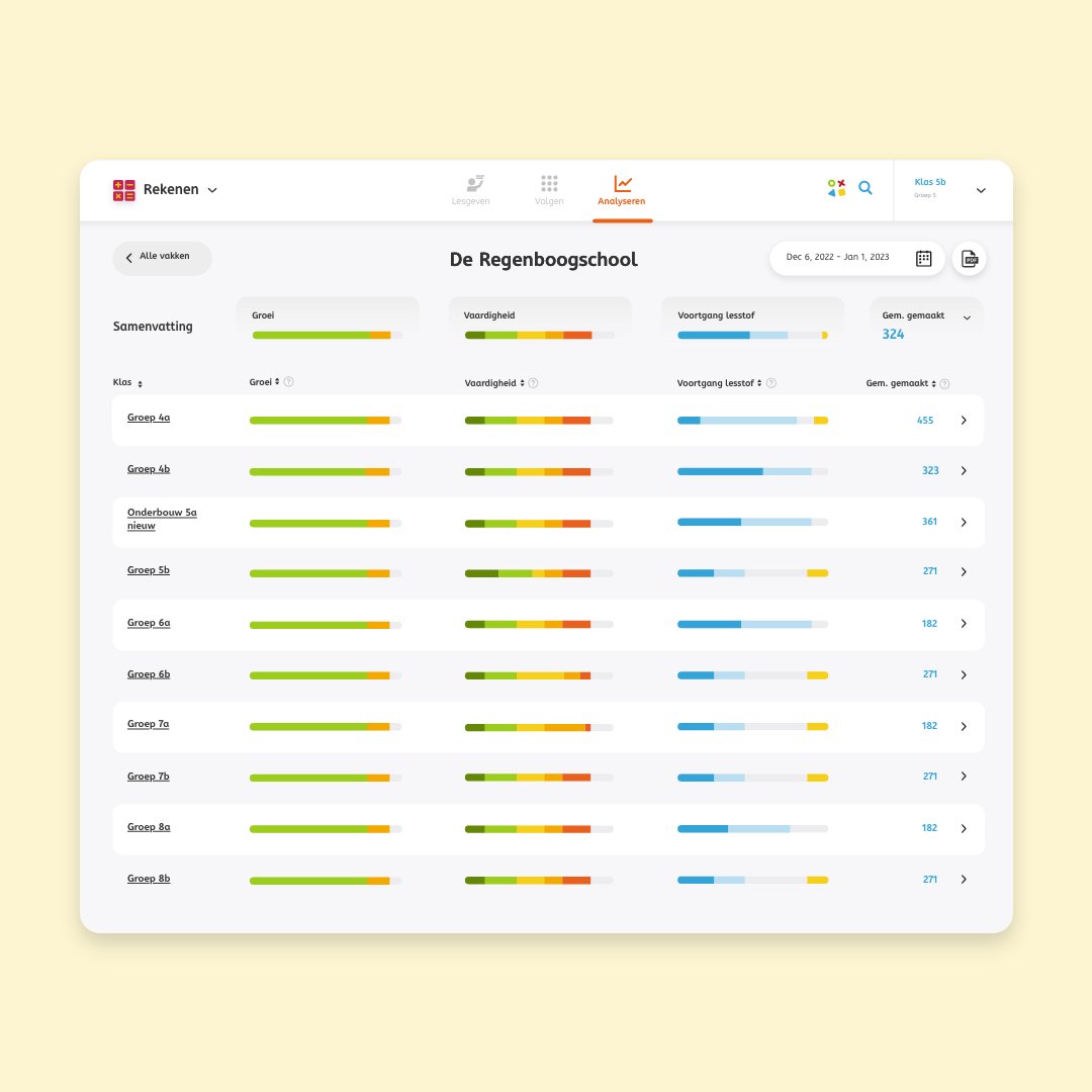 Voor ib'ers en schoolleiders kan het een hele klus zijn om zicht te krijgen op de groei en voortgang van alle klassen van de school. 👀 Maar het schooloverzicht in Snappet kan hier bij helpen. Met een paar klikken heb je in één oogopslag in beeld hoe het gaat in alle klassen. 📈