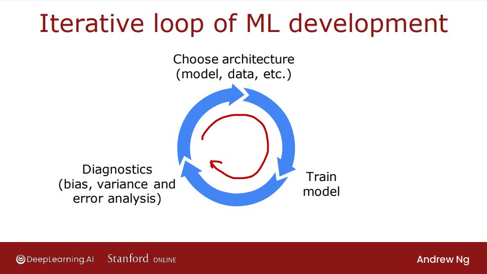 suravshresth's tweet photo. Day 33/60 of learning with @lftechnology
Today, I learned about iterative loop of ML development and error analysis, which gives us insights on which data set and feature to work on to reduce error.

#60DaysOfLearning2023 #LearningWithLeapfrog #LSPPD33 https://t.co/Lpcxy8Bjib