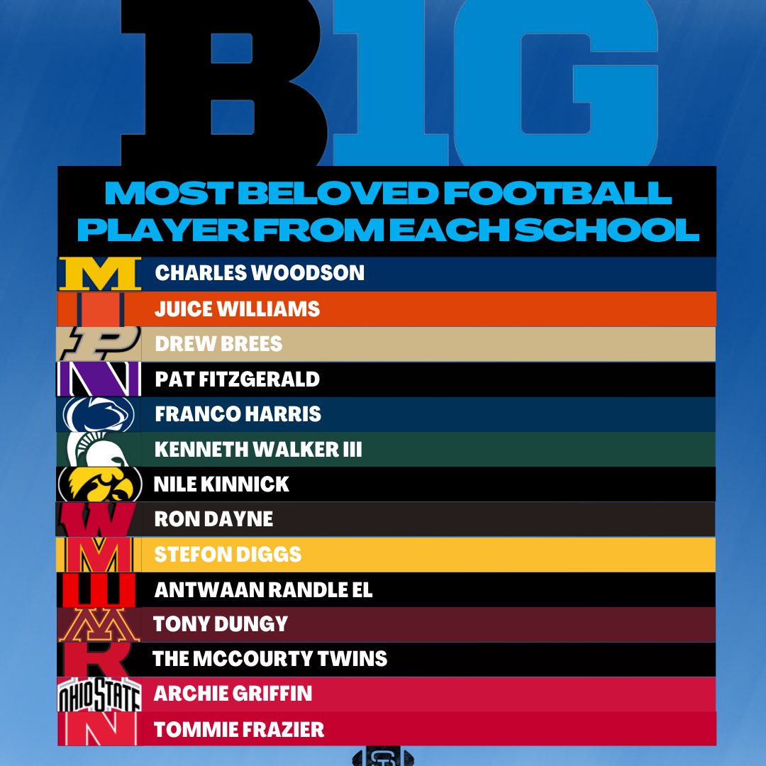 The most beloved B1G football player from each school