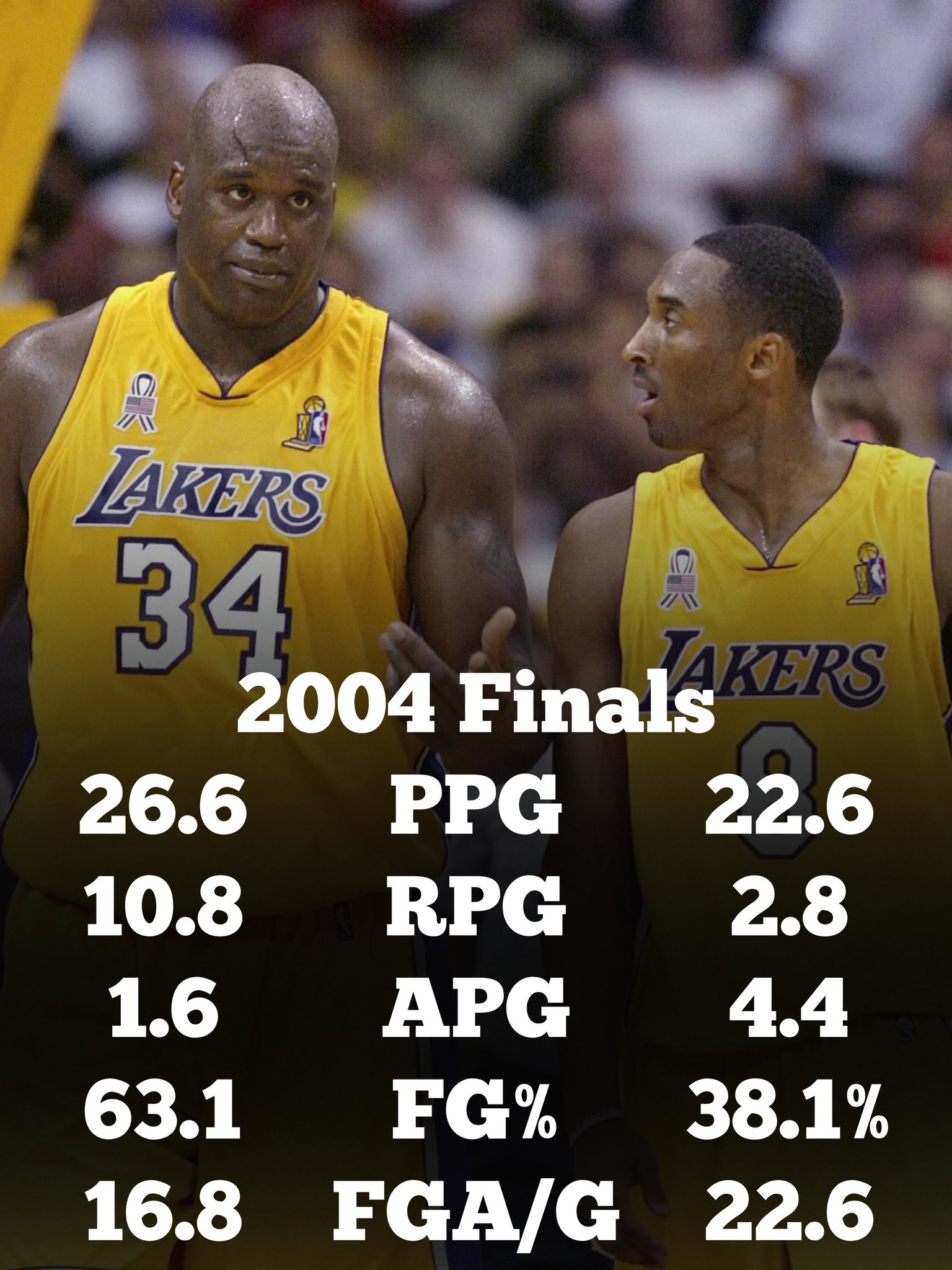 Uncovering the Truth on Twitter "2004 Lakers 4 Top75 players 2004 Pistons 0 Top75 players