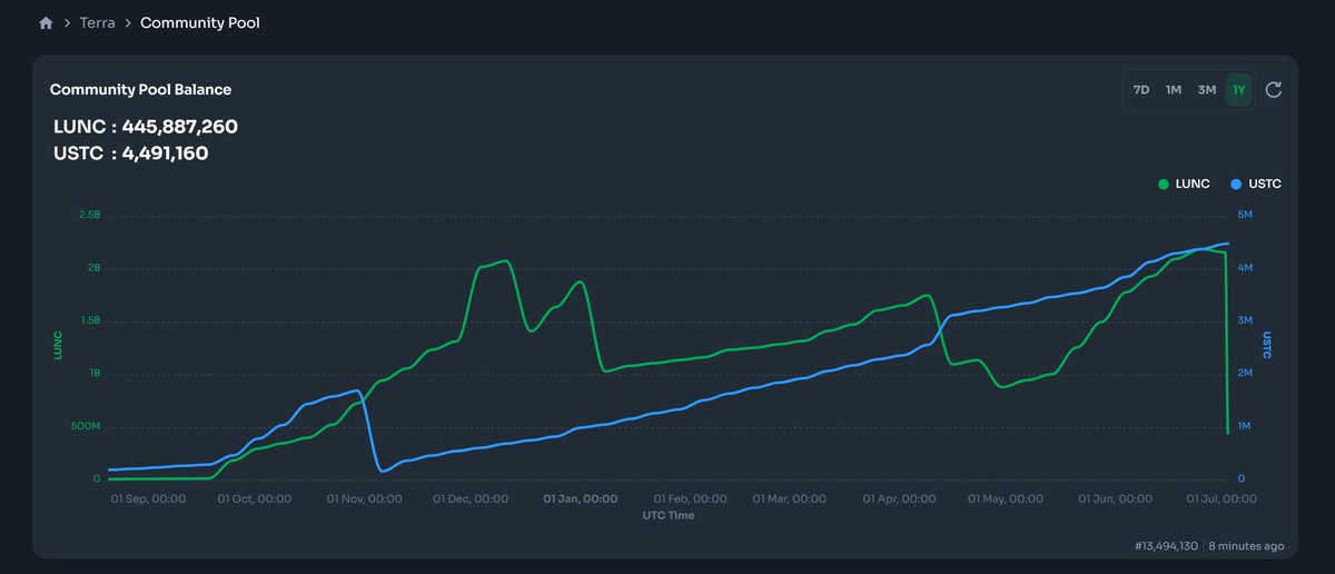 houramania's tweet photo. 👏Well done $LUNC community, somebody got another Prop do drop for vote ??? Don't worry we have enough reserve🤣🤣🤣. 
They promised repeg let's see...
@luncburnarmy @RedlineDrifter @TerraRebels @HappyCatKripto @ClayBro883 @Lunanauts_Lunc @CosmoSreXx https://t.co/nInO4kjeOM