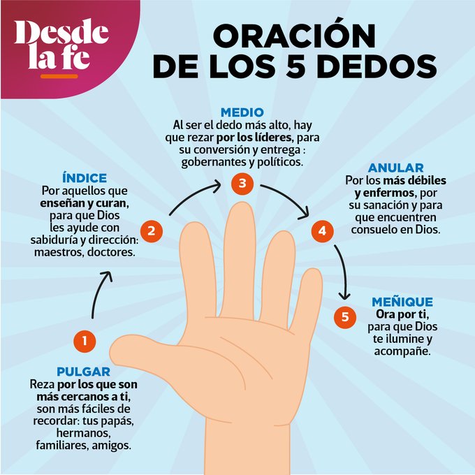 DesdeLaFeMx's tweet image. ¡Ya no hay pretextos! El Papa Francisco nos propone la 'Oración de los 5 dedos', que puedes hacer en el transporte público, mientras caminas al trabajo, la universidad o en el colegio. 
Lee aquí la importancia de la oración: bit.ly/3nSRfwf