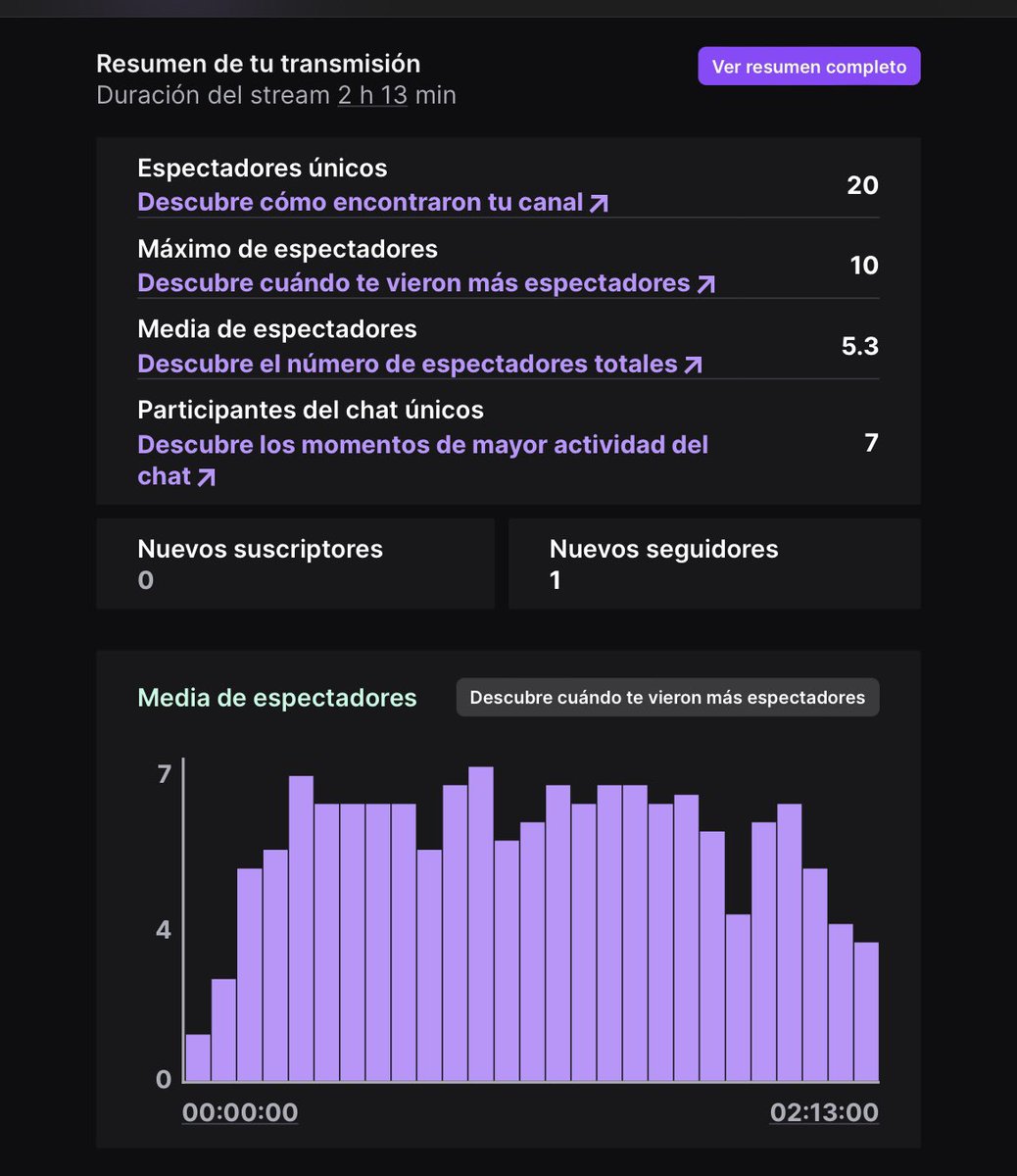 JrMasia's tweet photo. GRACIAS de nuevo. Después de 3 meses sin saber de mi, os habéis pasado q decirme hola. 
Gracias ❤️❤️❤️ 
#streamer @AyudaStream @streamsspain @ComunidadTwitch @NovatosTwitch https://t.co/Jpo7Frb6PC https://t.co/OBYydVPI8r