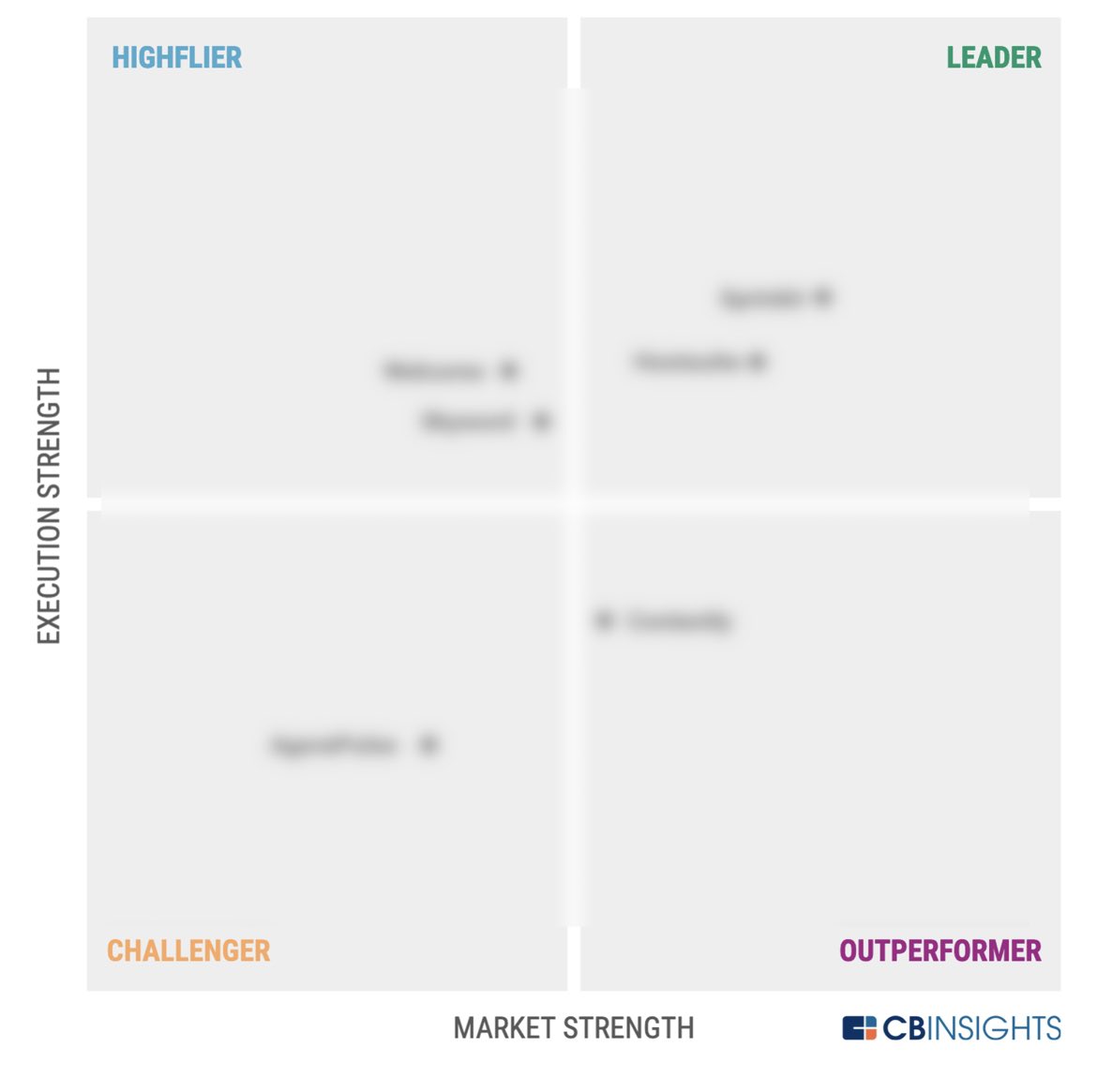 OzgulErkis's tweet image. #ESP Matrix companies are selected for final inclusion based on the strength of signals pertaining to their Market and Execution.
#Leaders are the most established
#Highfliers the most innovative
#Outperformers the most specialized
#Challengers the most promising
#fintech #market