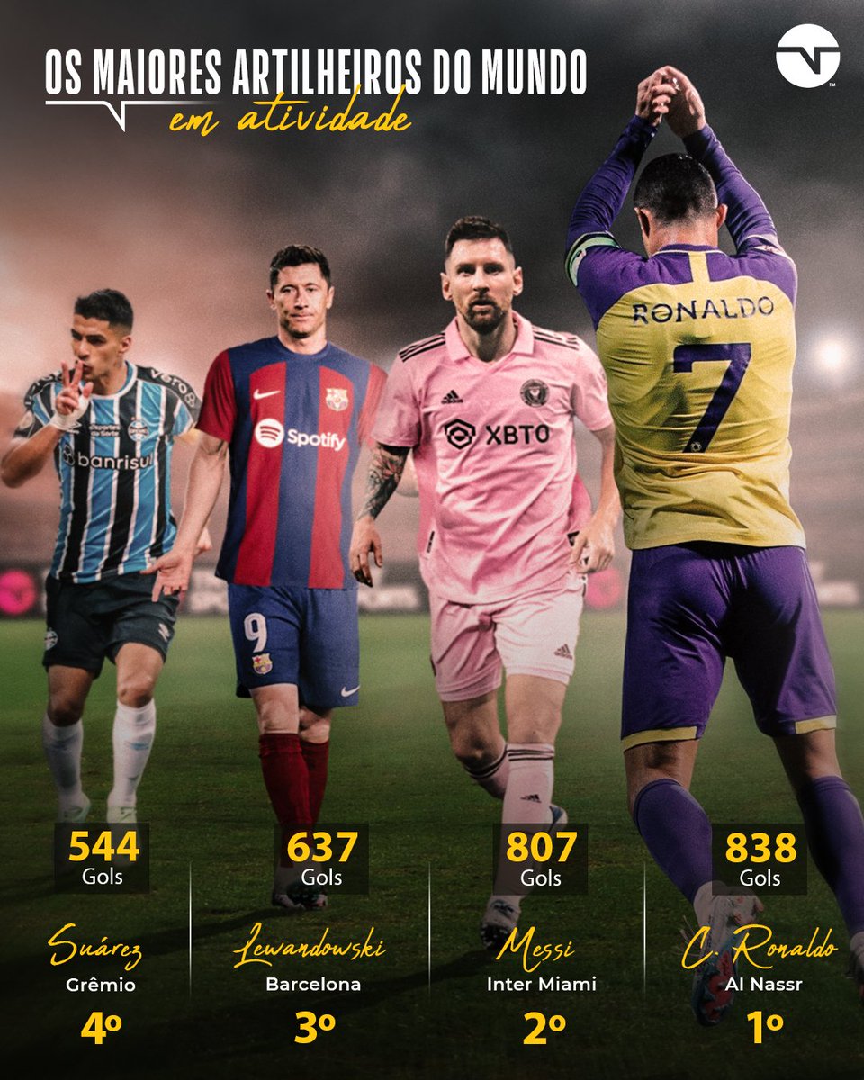 TNTSportsBR's tweet photo. SÓ HOMEM-GOL! 🔥⚽ Cristiano Ronaldo, Messi, Lewandowski e Suárez, simplesmente VICIADOS EM CRAVAR! https://t.co/S9hgKhWIZd