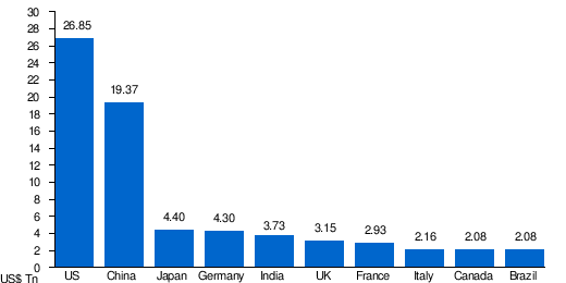PabloGilTrader's tweet photo. Apple con una capitalización bursátil de más de 3 trillones de dólares tiene una valoración que supera el  PIB de casi todos los países del mundo, exceptuando los 6 más grandes. Cotiza a 32 "forward earnings" y casi a 8 veces "forward revenues" https://t.co/CIbAeYyaoQ