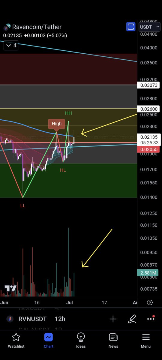 $rvn fighting the 200 ema on the 12 hr and finally getting a little bit of volume. Next price target is $0.03