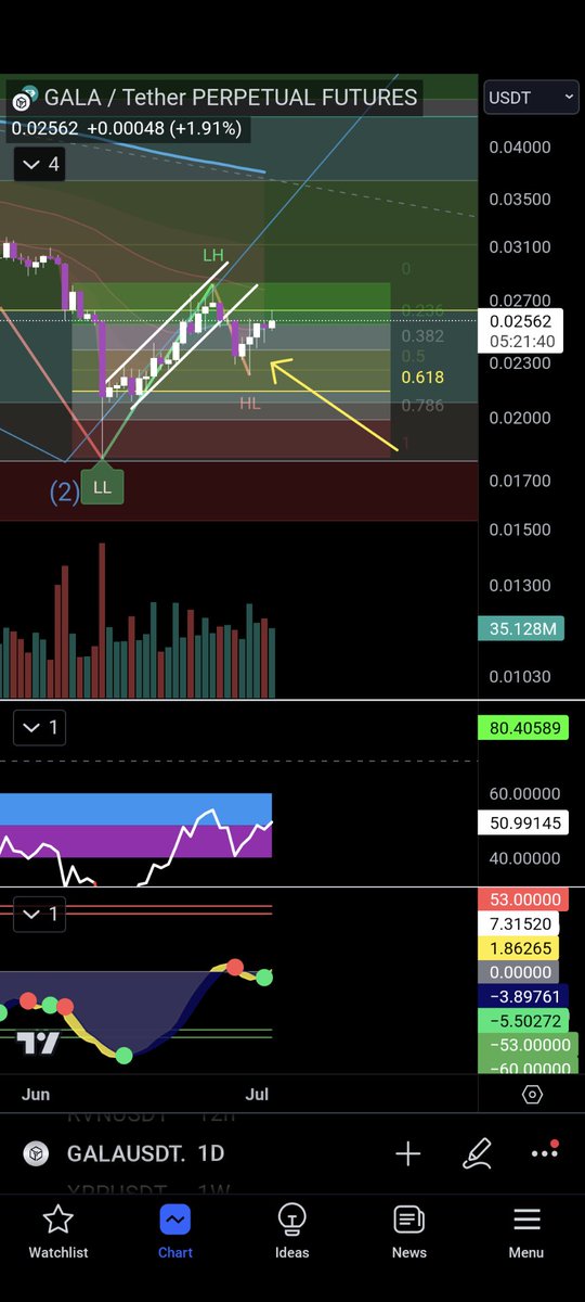 $GALA looks ready for continuation. Needs to break $0.0265