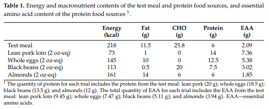 DrMyohead's tweet photo. Effects of Consuming Oz-Equivalent Portions of Animal- vs. Plant-Based PRO Foods, as Defined by the DGA on EAA Bioavailability in Young &amp; Older Adults

Nice confirmation of our results (https://t.co/5NiX1yyvZA) from @GavinConnolly1o @BergiaRobert

https://t.co/KtTNOitQcz https://t.co/btP32tqG0s