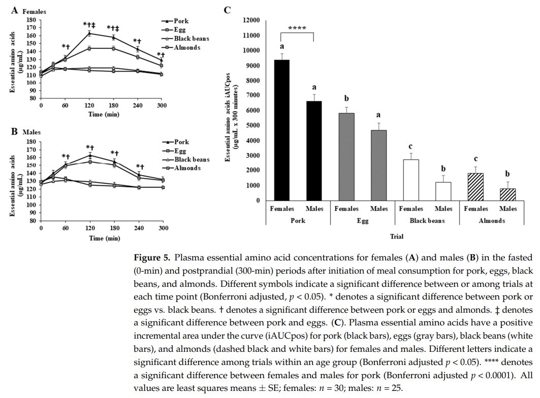 Effects of Consuming Oz-Equivalent Portions of Animal- vs. Plant-Based PRO Foods, as Defined by the DGA on EAA Bioavailability in Young &amp; Older Adults

Nice confirmation of our results (doi.org/10.1093/jn/nxa…) from <a href="/GavinConnolly1o/">Gavin Connolly, PhD</a> <a href="/BergiaRobert/">Robert Bergia</a>

doi.org/10.3390/nu1513…