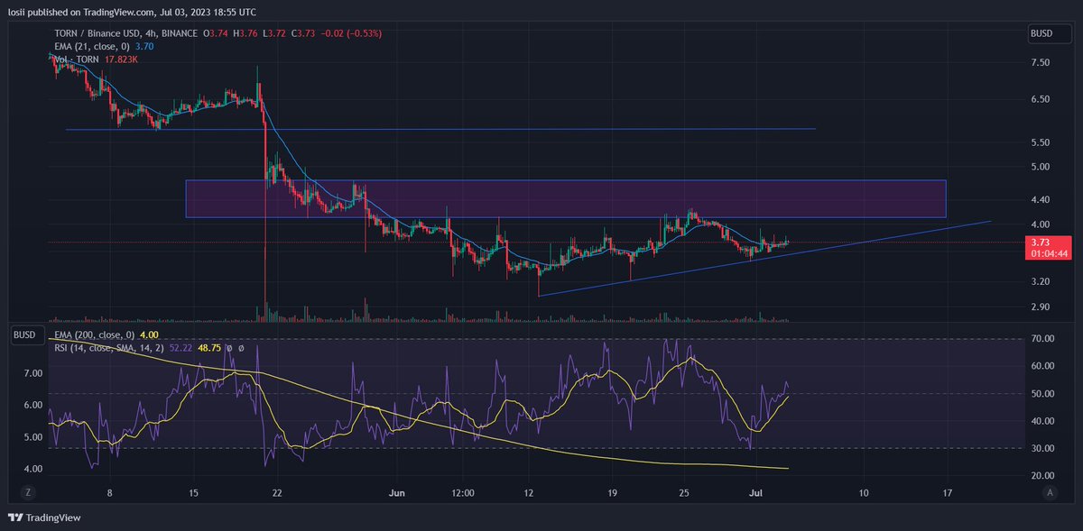 Melos14's tweet photo. TORNBUSD has experienced a downfall from 11.72 to 3.73 right now since 20th of April.
Maybe we can see during these days a really good pump on this coin.
Targets: 4.11 , 4.74, 5.79 , To the moon. ππππ
#torn #tornbusd #torncoin #busd #USDT #usd #BTCUSDT #BTCUSD #trade https://t.co/3X4ZpaZwe3