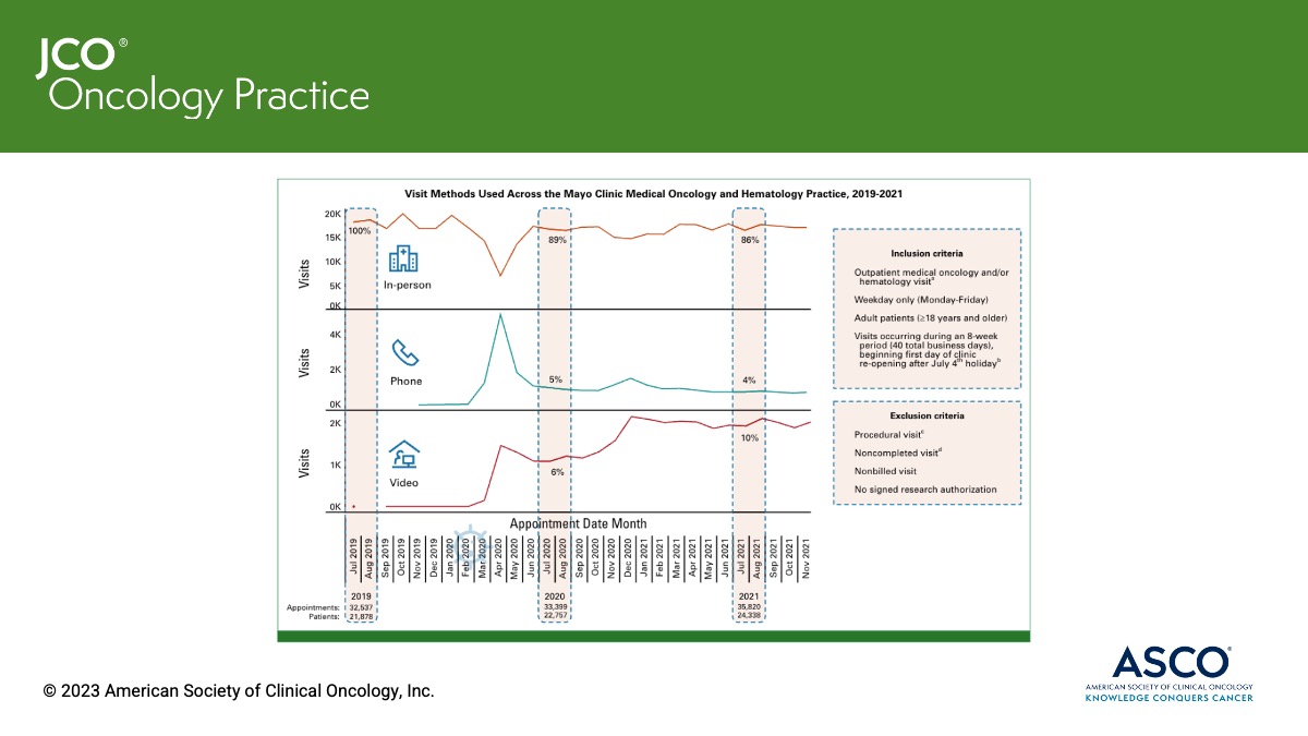 #Telehealth can be deployed as a fully integrated aspect of care w/in a multisite, multiregional cancer practice w/o evidence of duplicative care and high satisfaction. Telemedicine use was highest in nonrural &amp; younger (≤65) pts. <a href="/JpritchettMD/">Joshua Pritchett, MD</a> ➡️ fal.cn/3zB1G