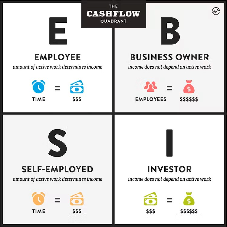 leveragedupside's tweet photo. Cashflow quadrants to consider. How to go from 

E>> S>> B >> I
 
I've played in all quadrants. 

The secret is mindset https://t.co/Yby96i6ACb