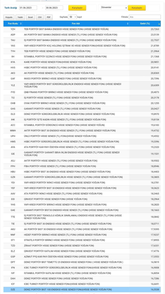 Haziran ayı verileri #TEFAS'a işlendi.

Haziran'da 85 yatırım fonundan 46'sı #bist100'ü temsil eden #DZE fonundan daha başarılı oldu.

Haziran Performans
#Tebportföy     #YZH %23,7👏
#Denizportföy #DZE %16,6
#NeoPortföy     #NYH %5,7😢

#yatırımfonu
#hisse
#endeks