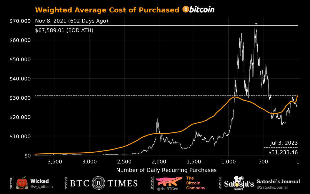 w_s_bitcoin's tweet photo. Just a reminder that every single pleb who has been dollar cost averaging #bitcoin is now in profit no matter when they first started DCA'ing. Every single one of them! https://t.co/pnuIqdQznM