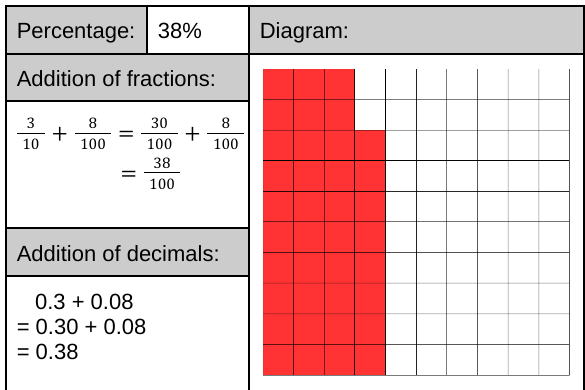 BucksburnMaths's tweet photo. Some fraction, decimal, percentages work for tomorrow with #s1maths. Trying to make a lot of connections here - calculating percentages of amounts using blocks of 10% and 1%, division by 10 and 100, adding fractions. Hoping it pays off but worried it might be too much in one go. https://t.co/l7njqUpsCi