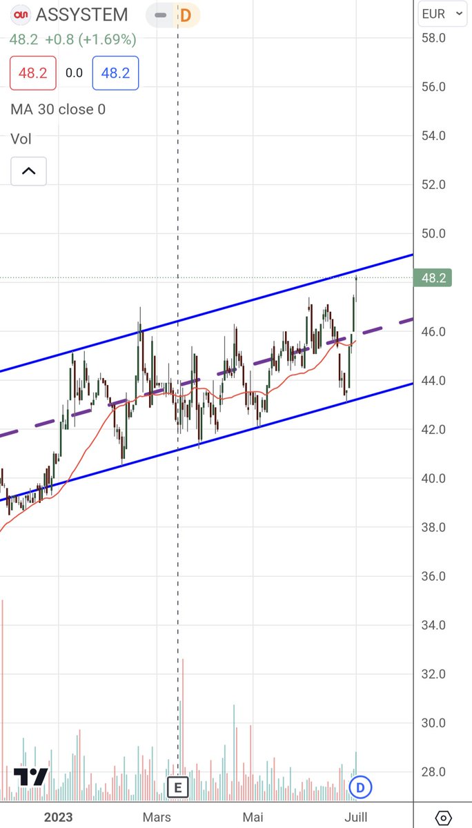 Tradingfloww's tweet photo. $ASY après l'avis positif de @Eric_Lewin ce soir je remarque que, en plus de bons fondamentaux, d'un dividende régulier, et d'une OPA possible à moyen terme, la configuration graphique est plutôt sympathique. https://t.co/hAYg15pq4Z
