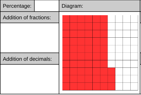 BucksburnMaths's tweet photo. Some fraction, decimal, percentages work for tomorrow with #s1maths. Trying to make a lot of connections here - calculating percentages of amounts using blocks of 10% and 1%, division by 10 and 100, adding fractions. Hoping it pays off but worried it might be too much in one go. https://t.co/l7njqUpsCi
