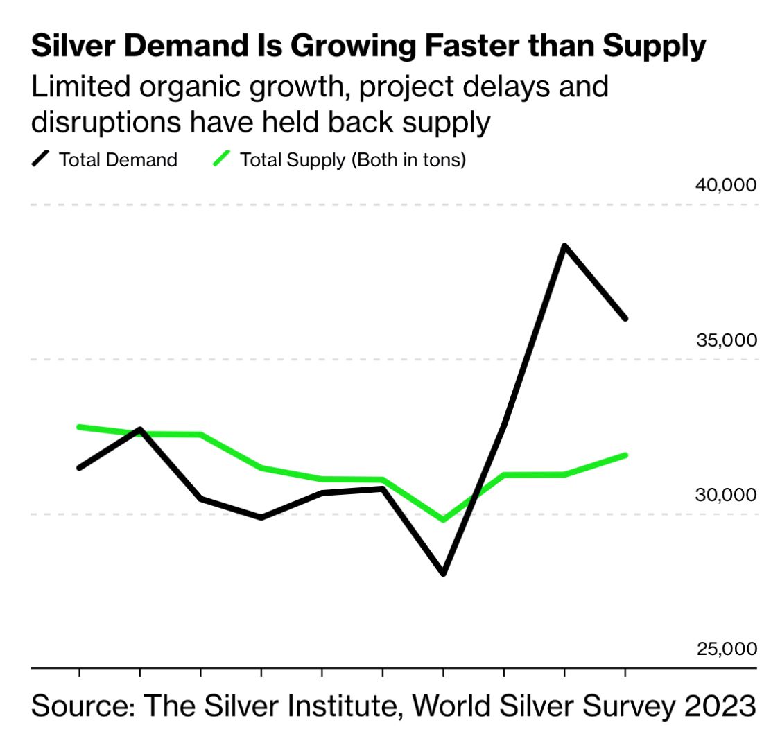 Silver Viper Minerals Corp. (@silvervipercorp) on Twitter photo World’s Appetite for Solar Panels Is Squeezing #Silver Supply
Link without paywall:
archive.fo/tMr5a World’s Appetite for Solar Panels Is Squeezing #Silver Supply
Link without paywall:
archive.fo/tMr5a