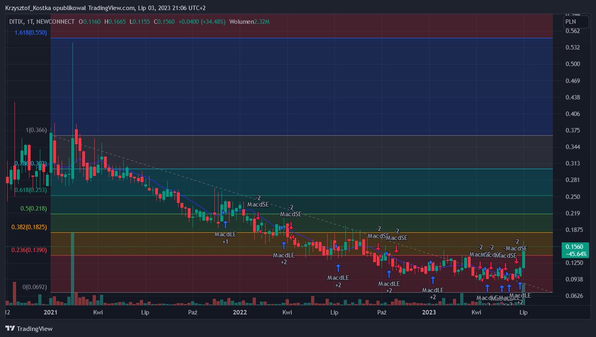 PsychologRynku's tweet photo. #DITIX #DXT dzisiejsza spekulacja dawała momentami +47% Spółka szuka "nowej drogi" na nowe życie , może znalazła ? To jest #newconnect i zdarzyć się wszystko może jak widać na wykresie #akcje #spekulacje https://t.co/oRwMXA2bEQ