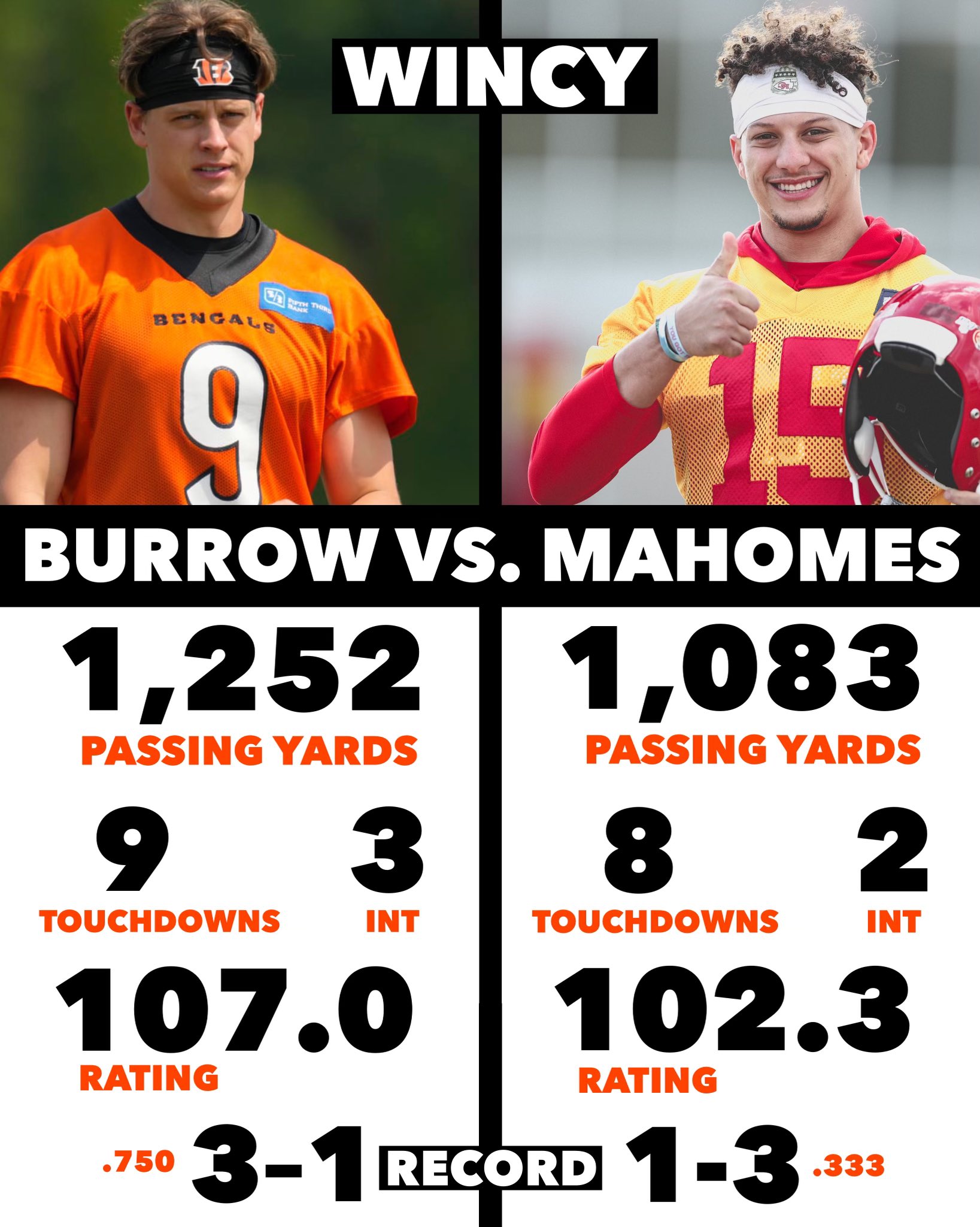 Wincy on X: &ldquo;Burrow Vs Mahomes head to head matchups. Is Joe 