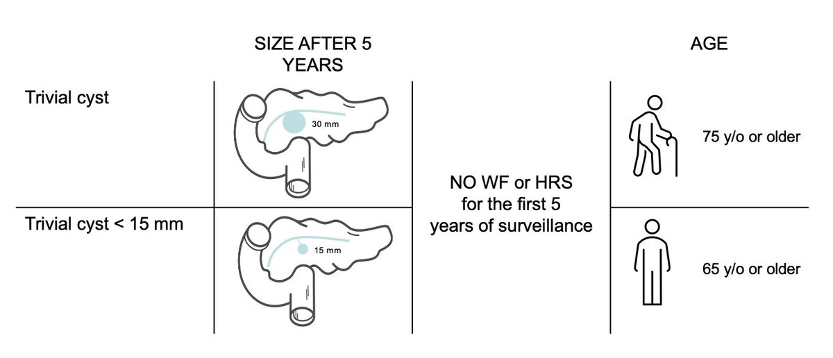 So we found for the first time potential targets 🎯 for FU discontinuation 📢 After 5 years of stability ⚖️ consider STOP surveillance in 🫸 IPMN < 30 mm in 75 y/o or older 🫸 IPMN < 15 mm in 65 y/o or older 🆓 full text !!! gastrojournal.org/article/S0016-…