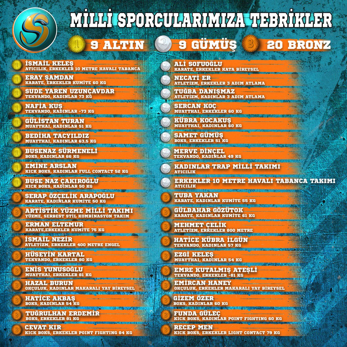 3. Avrupa Oyunları'nda önemli başarılar elde eden, rekor sayıda madalya kazanarak ülkemizi gururlandıran, oyunlarda bayrağımızı en iyi şekilde temsil eden millî sporcularımızın tamamını tebrik eder, başarılarının devamını dileriz. 🇹🇷

#AvrupaOyunları #EuropeanGames #Türkiye