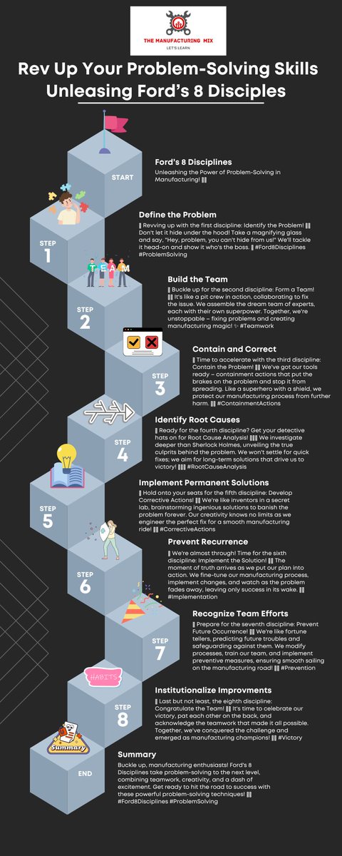 ManufactureMix's tweet image. Problem solving is an essential skill for continuous improvement. Here are a few of the most effective problem solving techniques: 5 Whys, brainstorming, fishbone diagram, Pareto chart, and root cause analysis. #failureanalysis #Maintenance