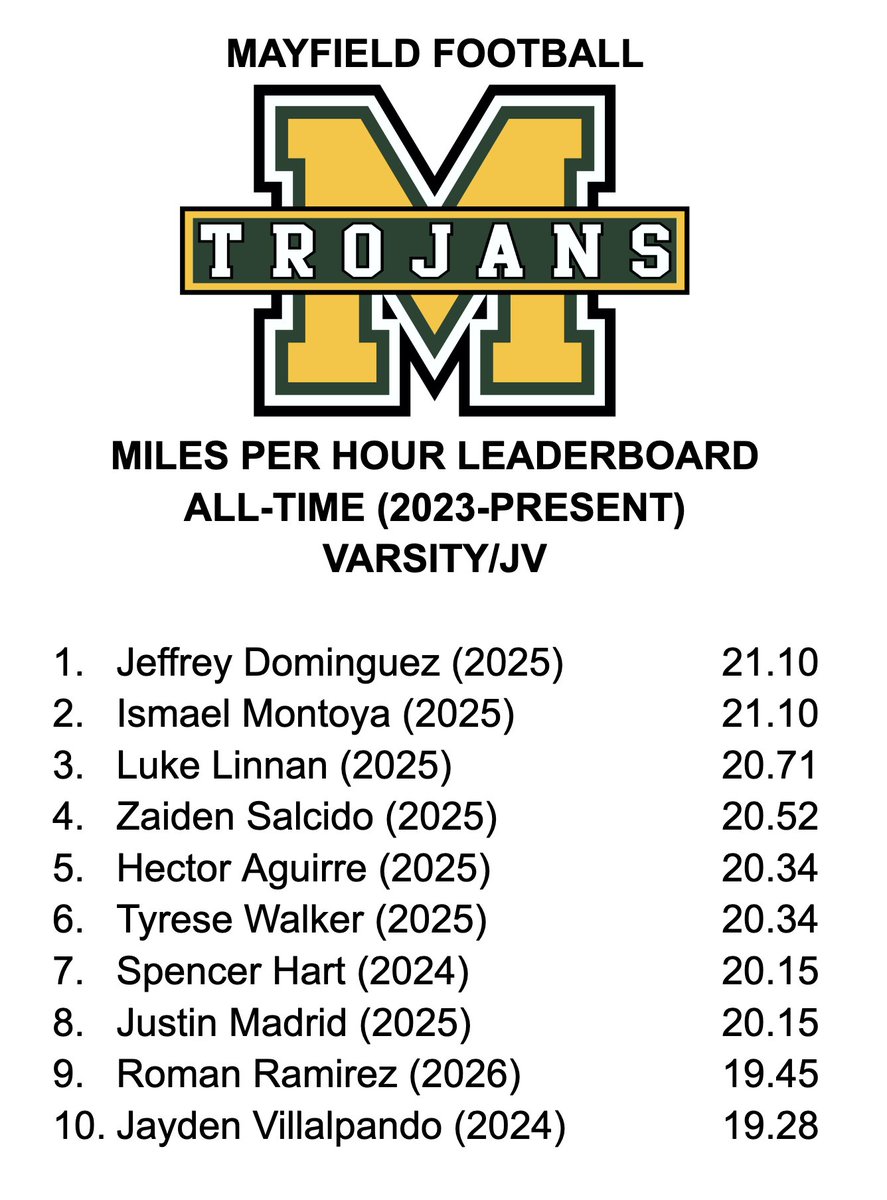mhstrojans's tweet photo. Still training that #TrojanSpeed this morning! Had some PRs morning and movement up the leaderboard!
#GreenMachine #RingTheBell23 https://t.co/XCnKsegsBq