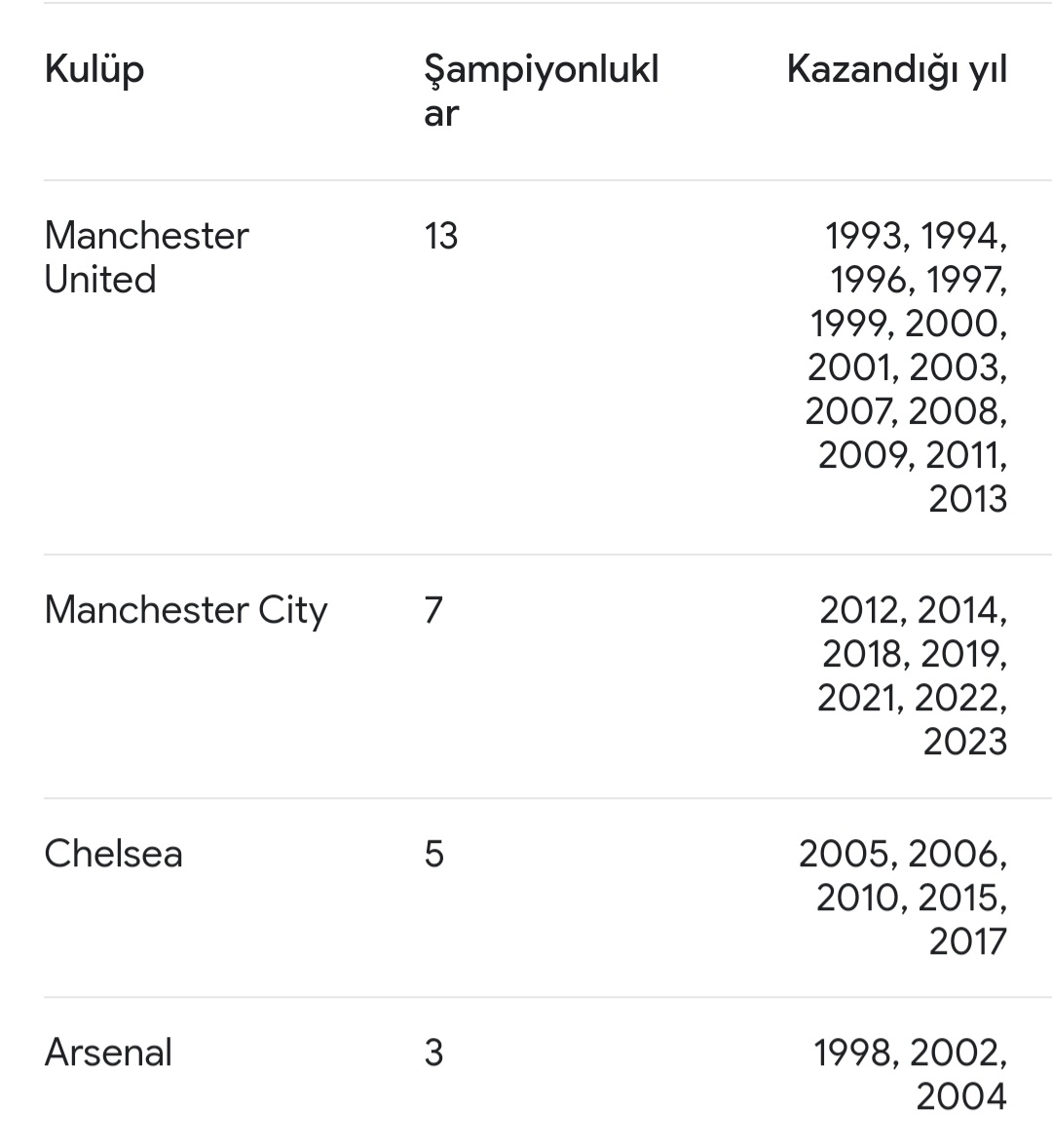 @Zbrlh @CFC_Turkiye 1. Premier League kuruluş tarihi 27 Ağustos 1992'dir.
2. Chelsea son 50 yılda Londra'da en çok kupa kazanan takımdır.
🔵27
🔴24
⚪️19
3. Chelsea Arsenal rekabetinde en farklı skor Chelsea 6-0 Arsenal'dir.
4. Londranın en büyüğü Chelsea en küçüğü Arsenaldir.