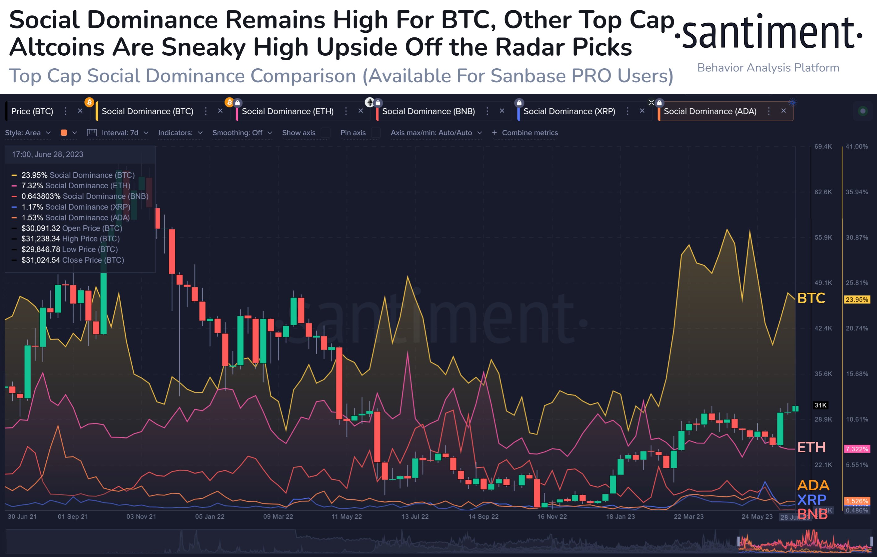 XRP, Cardano Among Altcoins To Keep An Eye On: Santiment