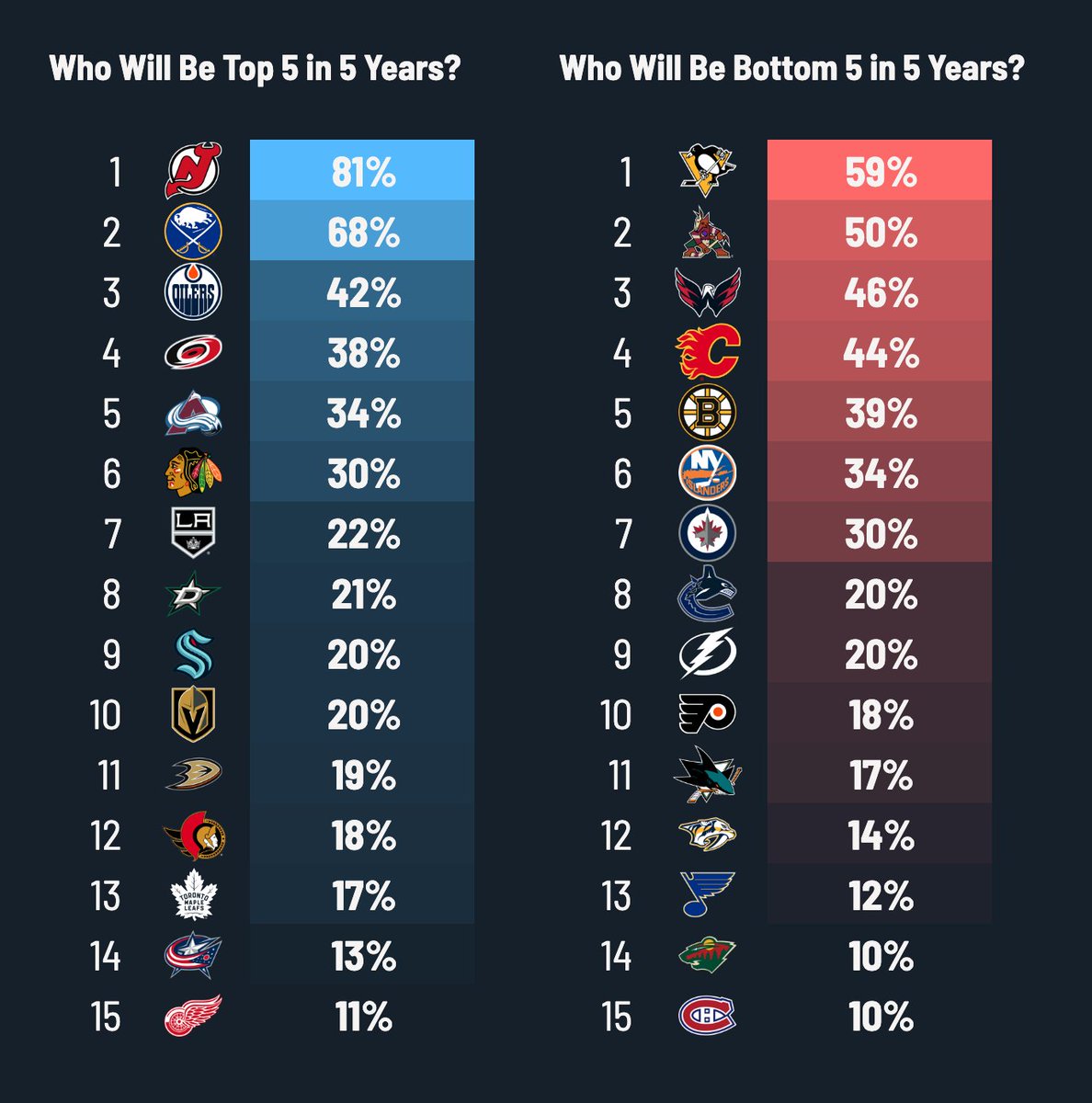 I asked you to pick which teams you thought would be top 5 and bottom 5 in the 2027-28 season.

Here are the results: