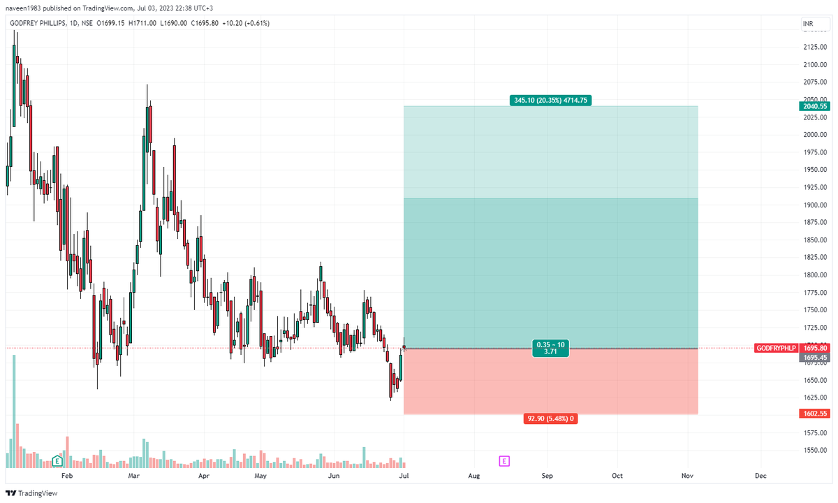NadhineViews's tweet photo. #StockMarket #Nifty #investing #banknifty #priceaction #SwingTrading #GODFRYPHLP https://t.co/KX6PFeHMSx