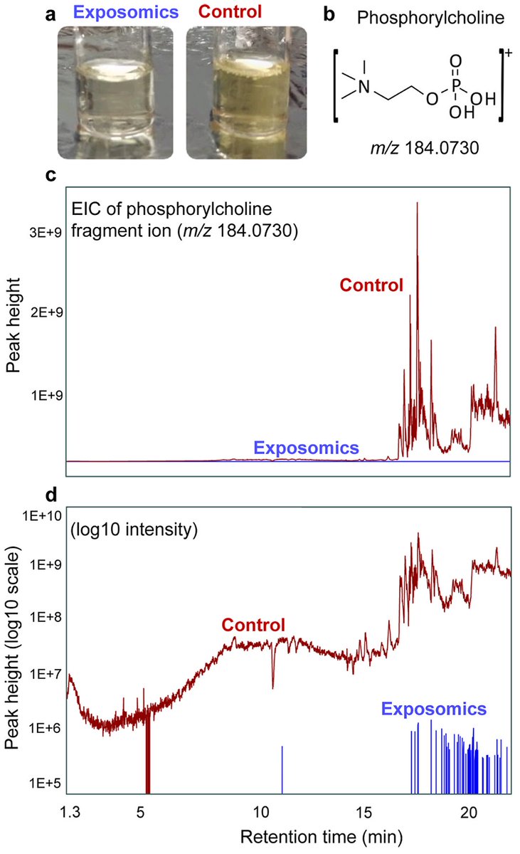 Benilde_B's tweet photo. New work by @sdougkou and our group!
Removing #plasma #phospholipids allowed to increase the intensities of non-phosholipid features up to 58 times and the detection of up to 109% (!) more non-phosholipid features 1/3
@AcademicTox @PapazianStefano @HongyuXie9 &amp; Ingvar A. Bergdahl https://t.co/HoFMjkOQZz