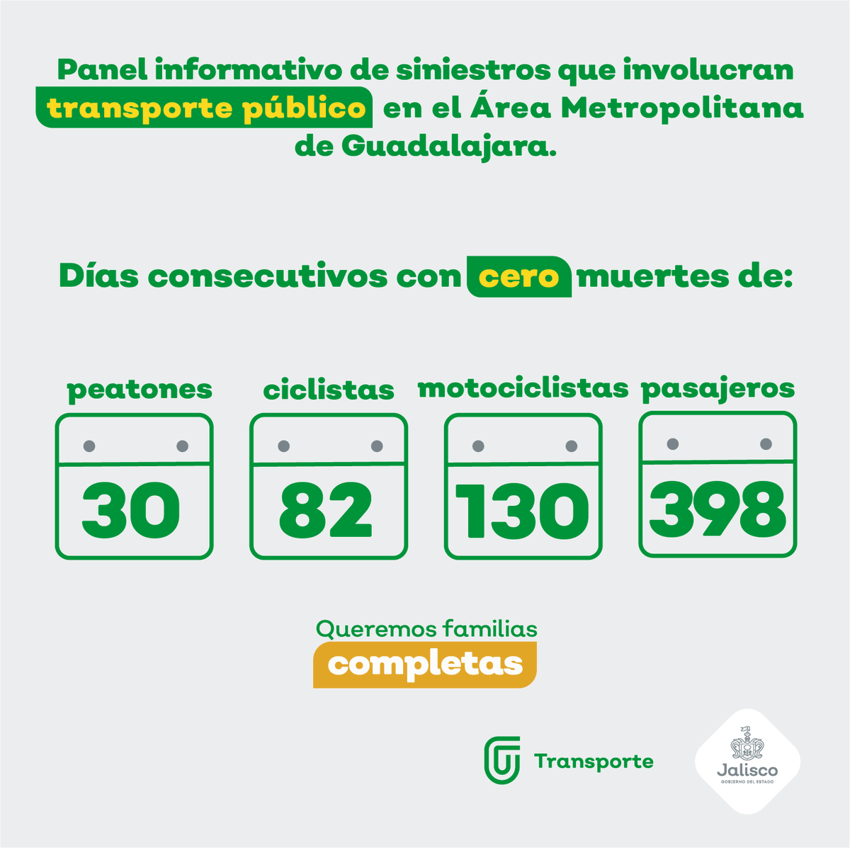 TransporteJal's tweet photo. #PanelInformativo | Como parte de las medidas adoptadas dentro del modelo #MiTransporte, en lo que va de la actual administración del @GobiernoJalisco se acumularon 17 periodos de 30 días consecutivos sin muertes relacionadas al transporte público.
➡️ https://t.co/vRe7wcTxo8 https://t.co/cAGkWzl7y2