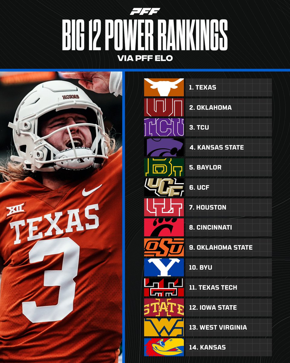 .@PFF_College recently released the preseason Big 12 power rankings with the #Bearcats slotted in 8th place.
https://t.co/t20RkJhHYM https://t.co/1NGCx0rFgC