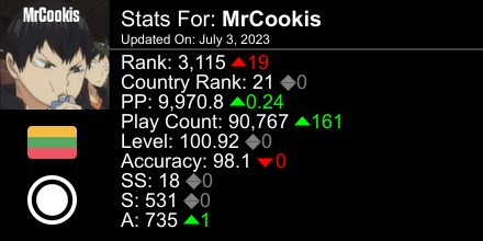 _MrCookis's tweet photo. osu! stats for player MrCookis automatically generated by https://t.co/3Aq81L1qVR #ProsuTweetPoster https://t.co/iGwHua9f2E